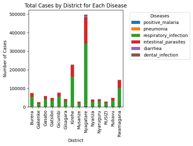 district-based-deseases